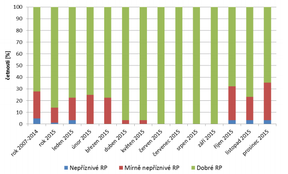 Graf 1: Četnosti výskytu rozptylových podmínek a v jednotlivých měsících, rok 2015 Zdroj: http://www.chmi.cz/files/portal/docs/uoco/mes_zpravy/rocni_zprava_2015.pdf 2.