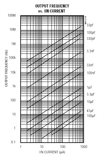 Obr. 5.8: Závislost frekvence výstupního signálu na vstupním proudu (C F = 3,3 µf; převzato z katalogu MAX038) U ref2,5v 2, 5 I vst = = 165µA 3 15 10 = pro sinus a trojúhelník.