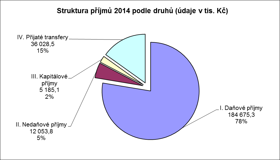 Z výše uvedených čísel vyplývá, že město Klášterec nad Ohří hospodařilo v roce 2014 s přebytkem provozního rozpočtu ve výši 23,96 %, po započtení úhrady splátek úvěrů (1 837,8 tis.