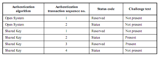 d) Authentication: Slouží k autentizaci stanice obsahující identitu AP, ke kterému se stanice připojuje (open system, shared-key).