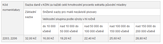 C) Daň z piva Daňový výnos ze spotřební daně z piva se v jednotlivých letech příliš nemění. Sazby daně zvýhodňují menší pivovary.