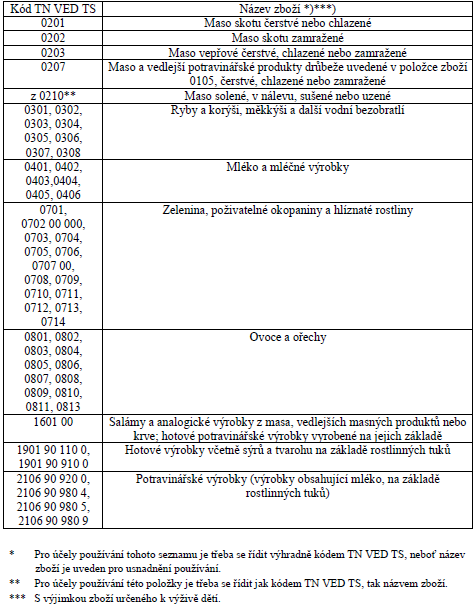 Příloha 3 Seznam zemědělských výrobků, surovin a potravin, jejímiž zeměmi původu jsou Spojené státy americké, státy Evropské