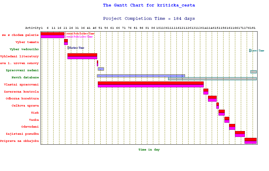 Obrázek 1 - Ganttův