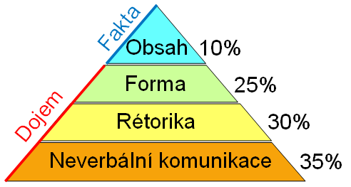 Určení kurzu Účastník: management, obchodní management, obchodníci, presales konzultanti, školitelé. Úroveň znalostí problematiky: začátečník až pokročilý.