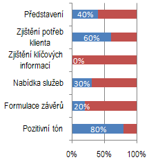 S1.2.3. Testování reálného fungování procesu (mystery shopping) Každý vedoucí se sám sebe ptá, jak reagují moji lidé, pokud je nevidím? Postupují podle dohodnutých postupů?