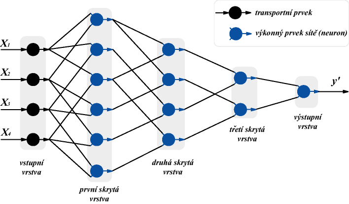 KAPITOLA 2. METODY PRO ANALÝZU ANTROPOLOGICKÝCH DAT 5 Obrázek 2.1: Ukázka GMDH sítě jako černé skříňky Sítě typu GMDH jsou sítě polynomiálního typu s učitelem.