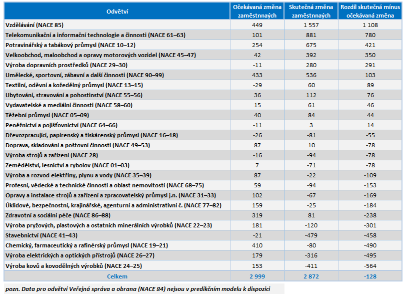 Data v tabulce ukazují, že predikční model je v projekci vývoje počtu zaměstnaných mnohem skeptičtější, než zaměstnavatelé ve svých dotazníkových odpovědích.