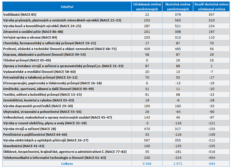 Data v tabulkách ukazují, že zaměstnavatelé ve svých projekcích byli celkově dosti optimističtí.