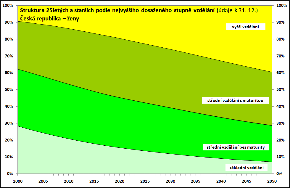 Obr. 7: Vývoj struktury žen ČR starších 25 let podle vzdělání Úroveň vzdělanosti žen byla v roce 2000 nižší než u mužů.