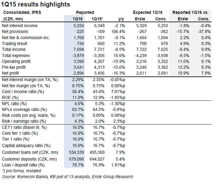 1Q16 výsledky Komerční banky výrazně nad očekáváním Komerční banka reportovala své výsledky za 1Q16, které byly výrazně nad odhady trhu. Čistý zisk na úrovni 2,89 mld.
