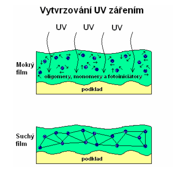1. Lakovaná vrstva Otěru odolné fotosenzitivní laky jsou běžně dostupné laky, dodávané renomovanými firmami s celosvětovým působením.