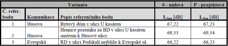 Tabulka 6: Imisní charakteristiky pětiletý klouzavý průměr ze sítě 1x1 km Repre- Koncentrace [µg.m -3 ], pro BaP [ng.m -3 ] zentativ- nost Znečišťující látka roční průměr 36. nejvyšší denní 4.