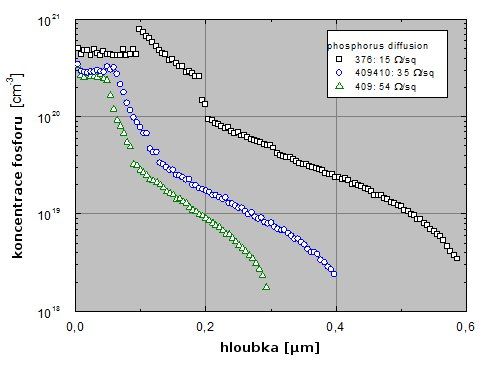 Následuje oboustranná emitorová N+difúze ze zdroje fosforu - POCl3. na Obr. 2.10 zobrazena červeně. Tloušťka emitoru není zobrazena ve skutečném měřítku.