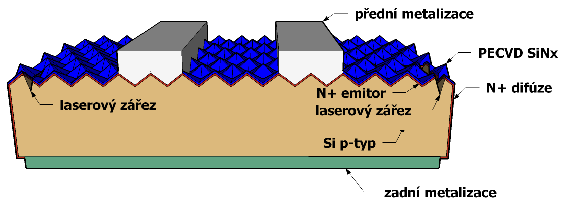 Obr. 2.17: Znázornění mechanické izolace hranbroušení. Nedostatečné přerušení emitoru lze zobrazit přiložením závěrného napětí na FV článek pomocí termokamery (Obr. 2.20 a Obr. 2.24)