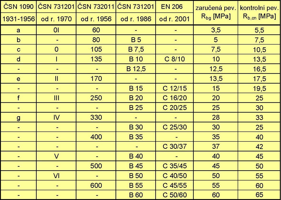 ČSN 73 0038