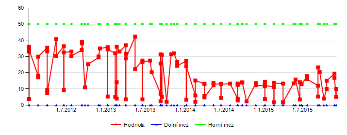 Dodatky Obrázek 6.2 Vývoj kvality pitné vody u ukazatele dusičnany (mg/l) za období 1.1.2012 31.3.2016: Zdroj: Informační systém pitné vody Pi-Vo.