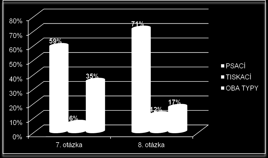 V grafu č. 4 jsou znázorněny v procentech odpovědi učitelů na otázky: 7. otázka: Jaký typ písma používáte ve svém praktickém životě? (Psací, tiskací) 8.