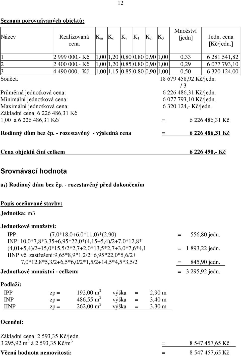 Součet: 18 679 458,92 Kč/jedn. / 3 Průměrná jednotková cena: 6 226 486,31 Kč/jedn. Minimální jednotková cena: 6 077 793,10 Kč/jedn. Maximální jednotková cena: 6 320 124,- Kč/jedn.