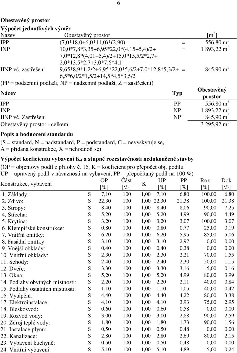 zastřešení 9,65*8,9*1,2/2+6,95*22,0*5,6/2+7,0*12,8*5,3/2+ = 845,90 m 3 6,5*6,0/2*1,5/2+14,5*4,5*3,5/2 (PP = podzemní podlaží, NP = nadzemní podlaží, Z = zastřešení) Název Typ Obestavěný prostor IPP