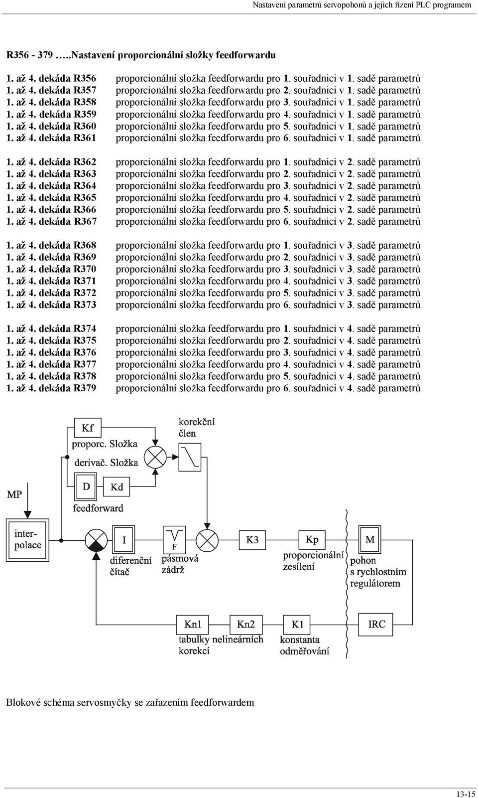 souřadnici v 1. sadě parametrů 1. až 4. dekáda R360 proporcionální složka feedforwardu pro 5. souřadnici v 1. sadě parametrů 1. až 4. dekáda R361 proporcionální složka feedforwardu pro 6.