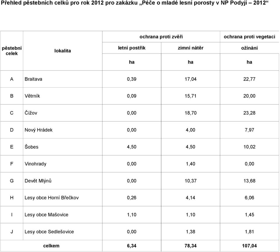 Čížov 0,00 18,70 23,28 D Nový Hrádek 0,00 4,00 7,97 E Šobes 4,50 4,50 10,02 F Vinohrady 0,00 1,40 0,00 G Devět Mlýnů 0,00 10,37 13,68