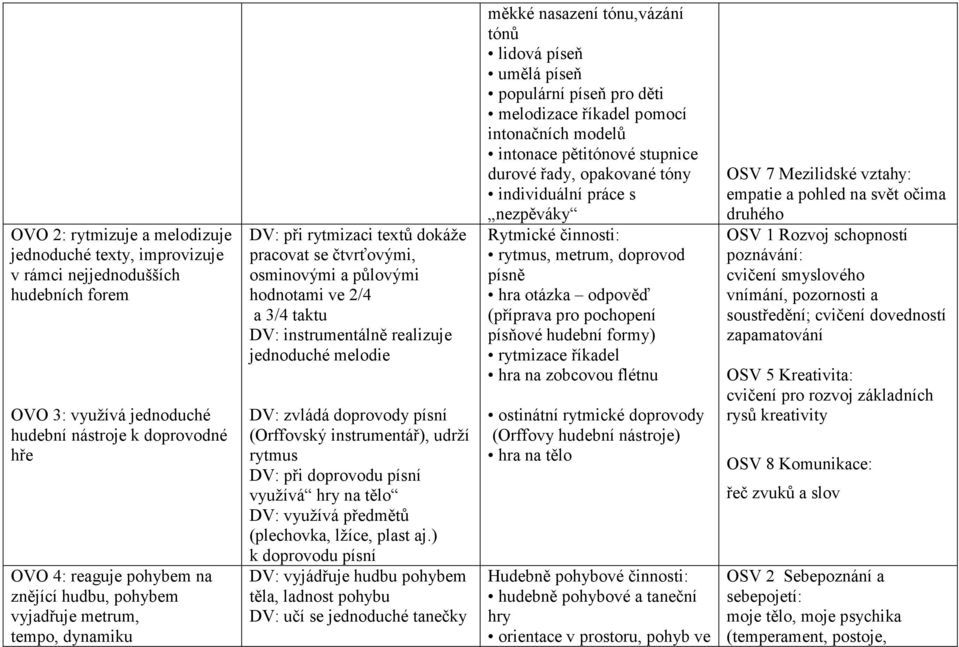 melodie DV: zvládá doprovody písní (Orffovský instrumentář), udrží rytmus DV: při doprovodu písní využívá hry na tělo DV: využívá předmětů (plechovka, lžíce, plast aj.