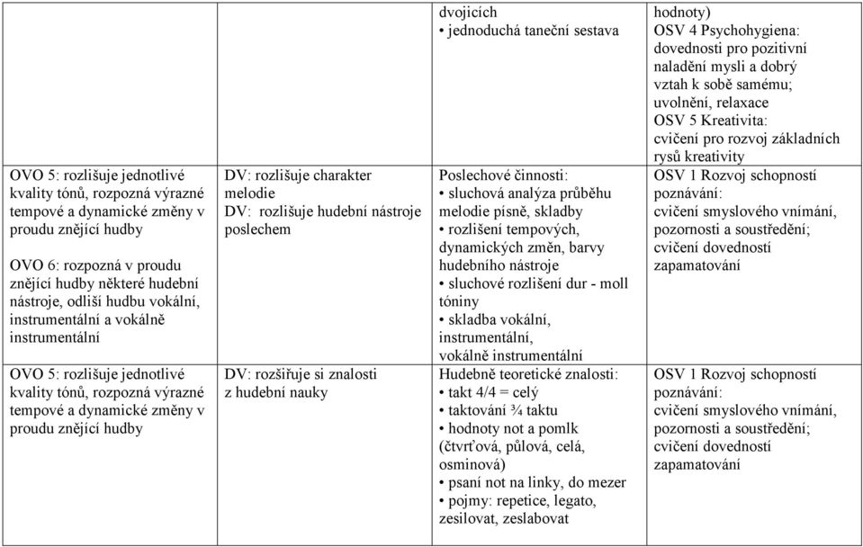 hudební nástroje poslechem DV: rozšiřuje si znalosti z hudební nauky dvojicích jednoduchá taneční sestava Poslechové činnosti: sluchová analýza průběhu melodie písně, skladby rozlišení tempových,