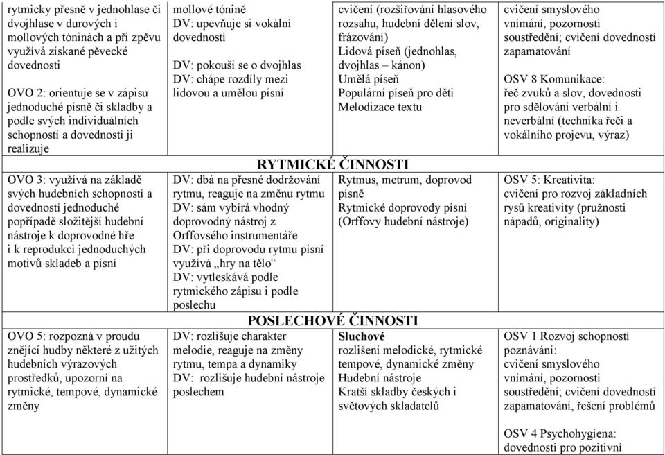 jednoduchých motivů skladeb a písní OVO 5: rozpozná v proudu znějící hudby některé z užitých hudebních výrazových prostředků, upozorní na rytmické, tempové, dynamické změny mollové tónině DV: