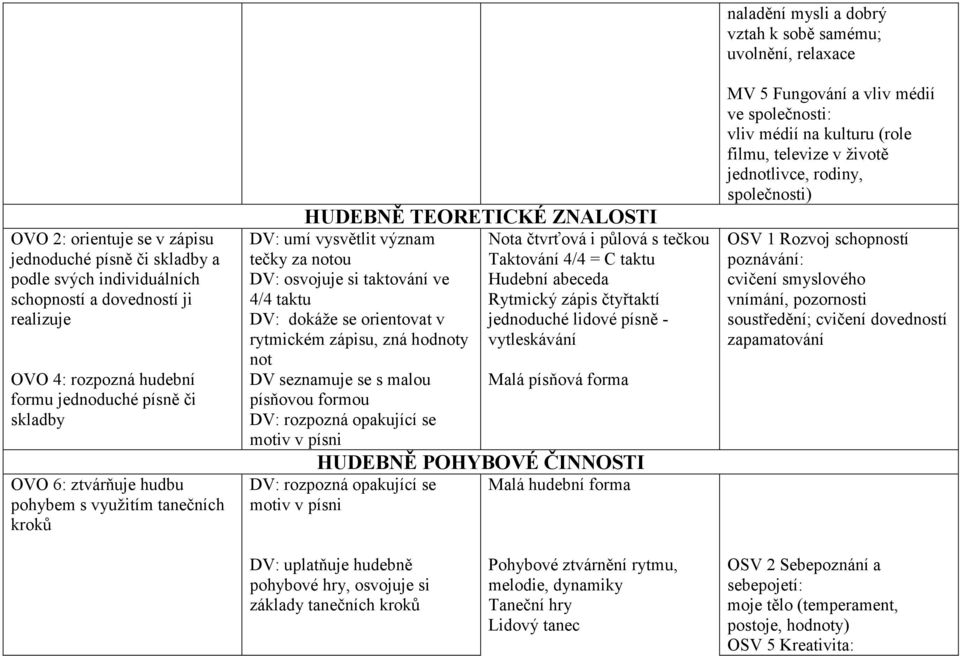 hodnoty not DV seznamuje se s malou písňovou formou DV: rozpozná opakující se motiv v písni Nota čtvrťová i půlová s tečkou Taktování 4/4 = C taktu Hudební abeceda Rytmický zápis čtyřtaktí jednoduché