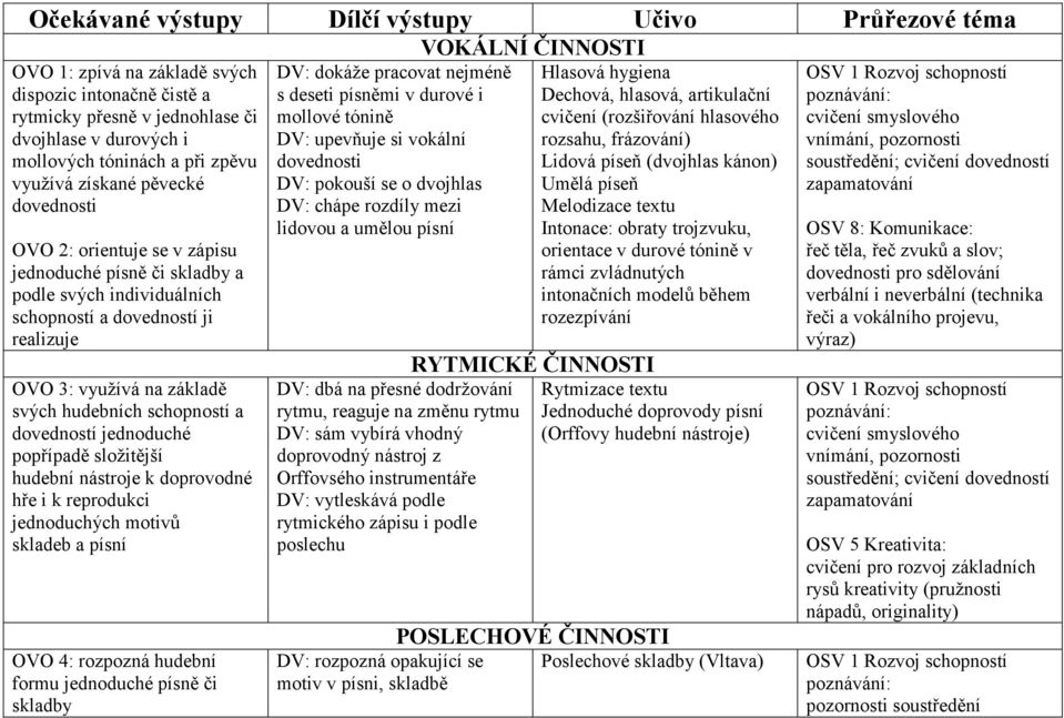 základě svých hudebních schopností a dovedností jednoduché popřípadě složitější hudební nástroje k doprovodné hře i k reprodukci jednoduchých motivů skladeb a písní OVO 4: rozpozná hudební formu