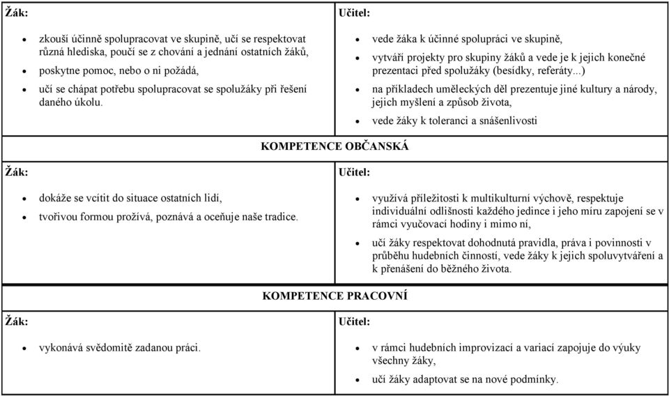 ..) na příkladech uměleckých děl prezentuje jiné kultury a národy, jejich myšlení a způsob života, vede žáky k toleranci a snášenlivosti KOMPETENCE OBČANSKÁ Žák: dokáže se vcítit do situace ostatních