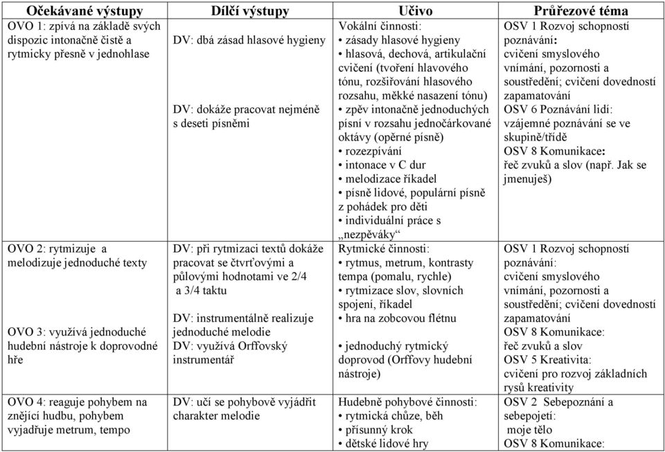 písněmi DV: při rytmizaci textů dokáže pracovat se čtvrťovými a půlovými hodnotami ve 2/4 a 3/4 taktu DV: instrumentálně realizuje jednoduché melodie DV: využívá Orffovský instrumentář DV: učí se