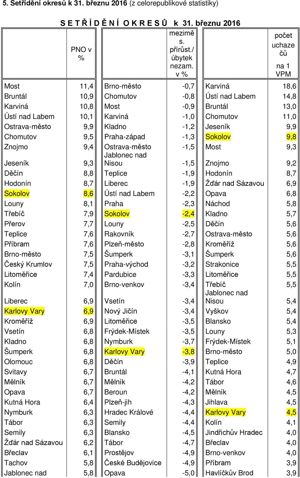 Ostrava-město 9,9 Kladno -1,2 Jeseník 9,9 Chomutov 9,5 Praha-západ -1,3 Sokolov 9,8 Znojmo 9,4 Ostrava-město -1,5 Most 9,3 Jeseník 9,3 Jablonec nad Nisou -1,5 Znojmo 9,2 Děčín 8,8 Teplice -1,9