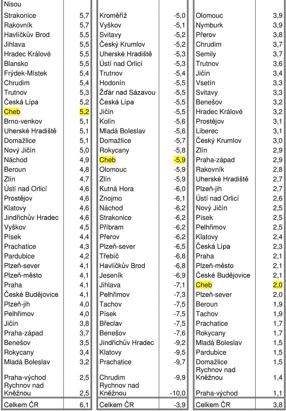 Lípa 5,2 Česká Lípa -5,5 Benešov 3,2 Cheb 5,2 Jičín -5,5 Hradec Králové 3,2 Brno-venkov 5,1 Kolín -5,6 Prostějov 3,1 Uherské Hradiště 5,1 Mladá Boleslav -5,6 Liberec 3,1 Domažlice 5,1 Domažlice -5,7