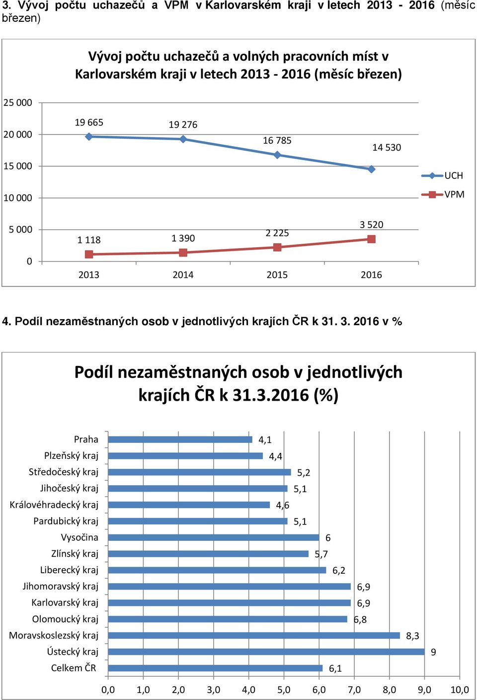 3.2016 (%) Praha Plzeňský kraj Středočeský kraj Jihočeský kraj Královéhradecký kraj Pardubický kraj Vysočina Zlínský kraj Liberecký kraj Jihomoravský kraj Karlovarský kraj Olomoucký kraj