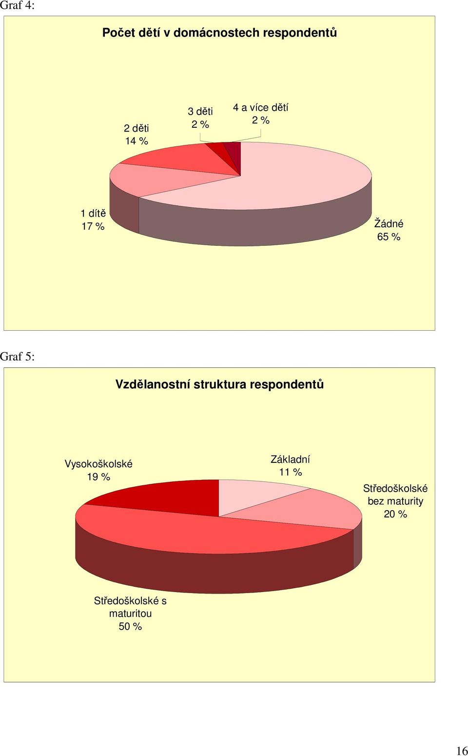 Vzdělanostní struktura respondentů Vysokoškolské 19 % Základní