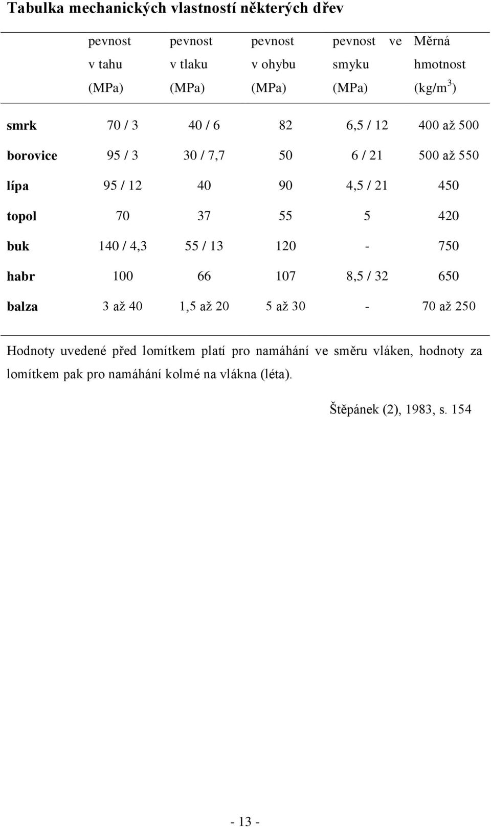 450 topol 70 37 55 5 420 buk 140 / 4,3 55 / 13 120-750 habr 100 66 107 8,5 / 32 650 balza 3 až 40 1,5 až 20 5 až 30-70 až 250 Hodnoty