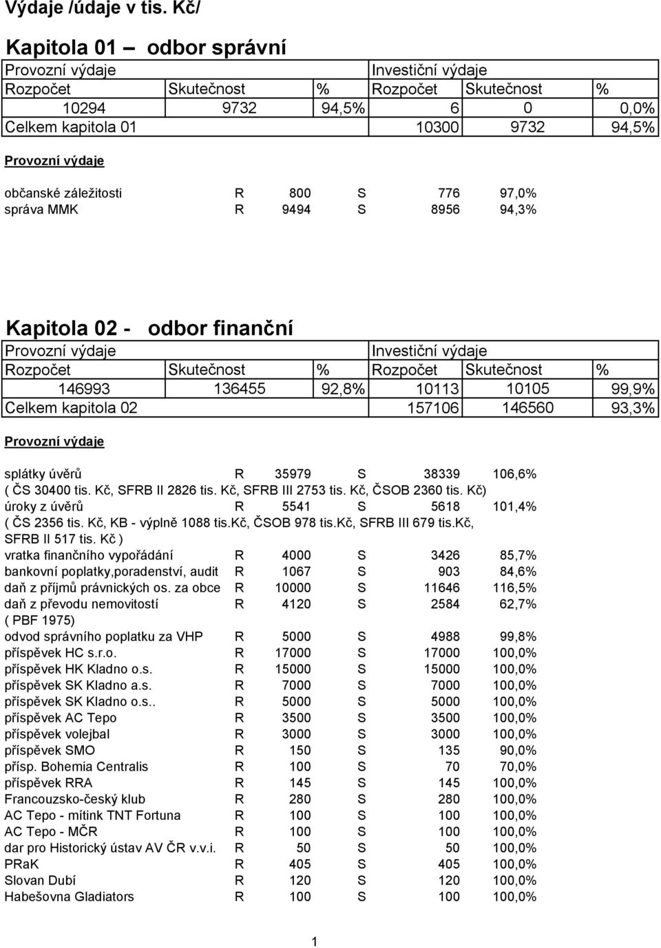 136455 92,8% 10113 10105 99,9% Celkem kapitola 02 157106 146560 93,3% splátky úvěrů R 35979 S 38339 106,6% ( ČS 30400 tis. Kč, SFRB II 2826 tis. Kč, SFRB III 2753 tis. Kč, ČSOB 2360 tis.