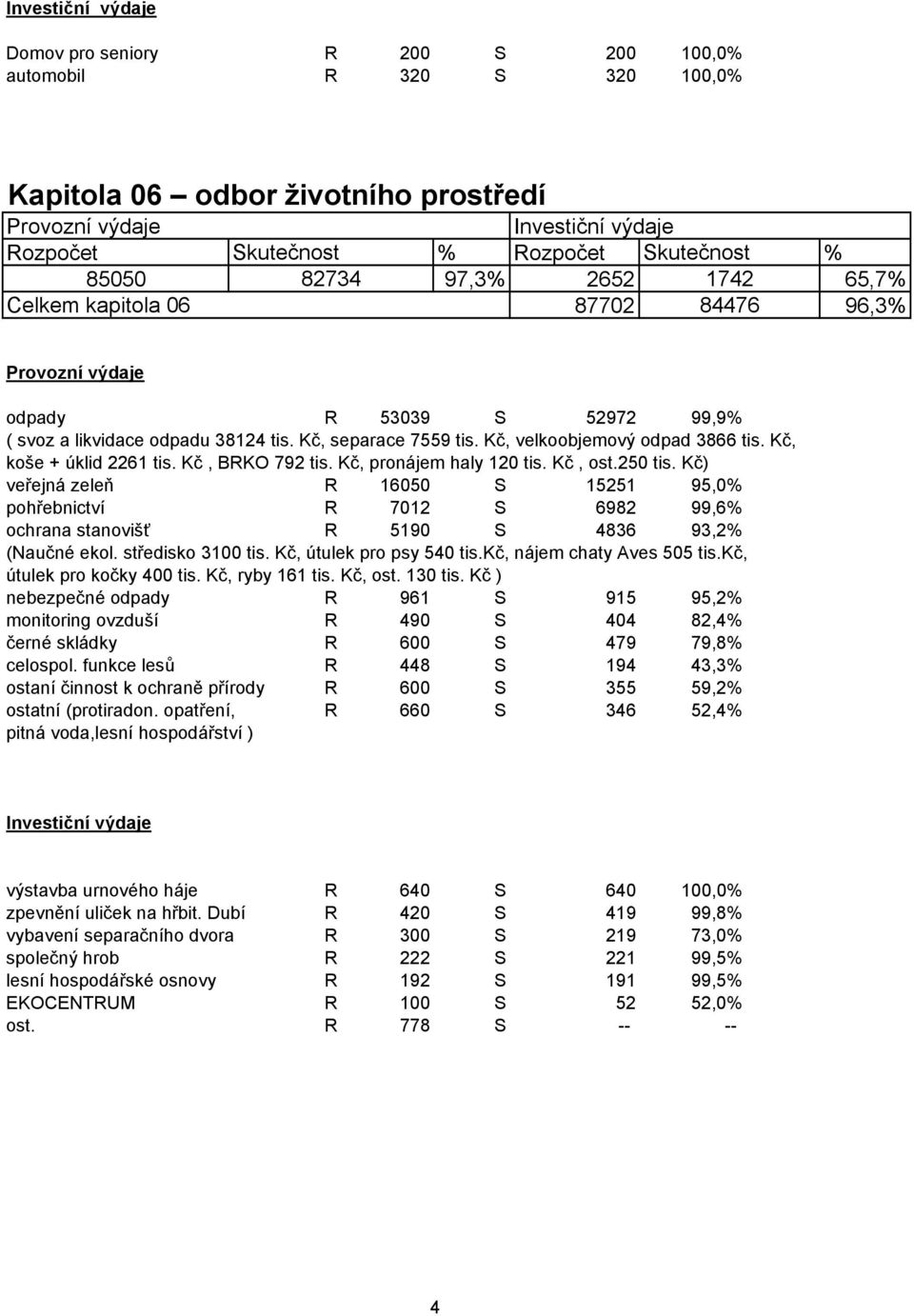 Kč) veřejná zeleň R 16050 S 15251 95,0% pohřebnictví R 7012 S 6982 99,6% ochrana stanovišť R 5190 S 4836 93,2% (Naučné ekol. středisko 3100 tis. Kč, útulek pro psy 540 tis.