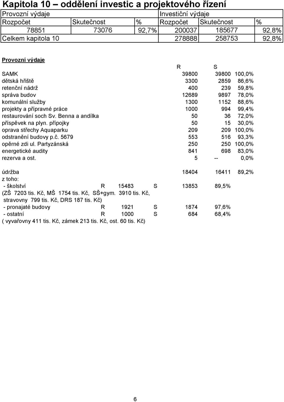 přípojky 50 15 30,0% oprava střechy Aquaparku 209 209 100,0% odstranění budovy p.č. 5679 553 516 93,3% opěrné zdi ul. Partyzánská 250 250 100,0% energetické audity 841 698 83,0% rezerva a ost.