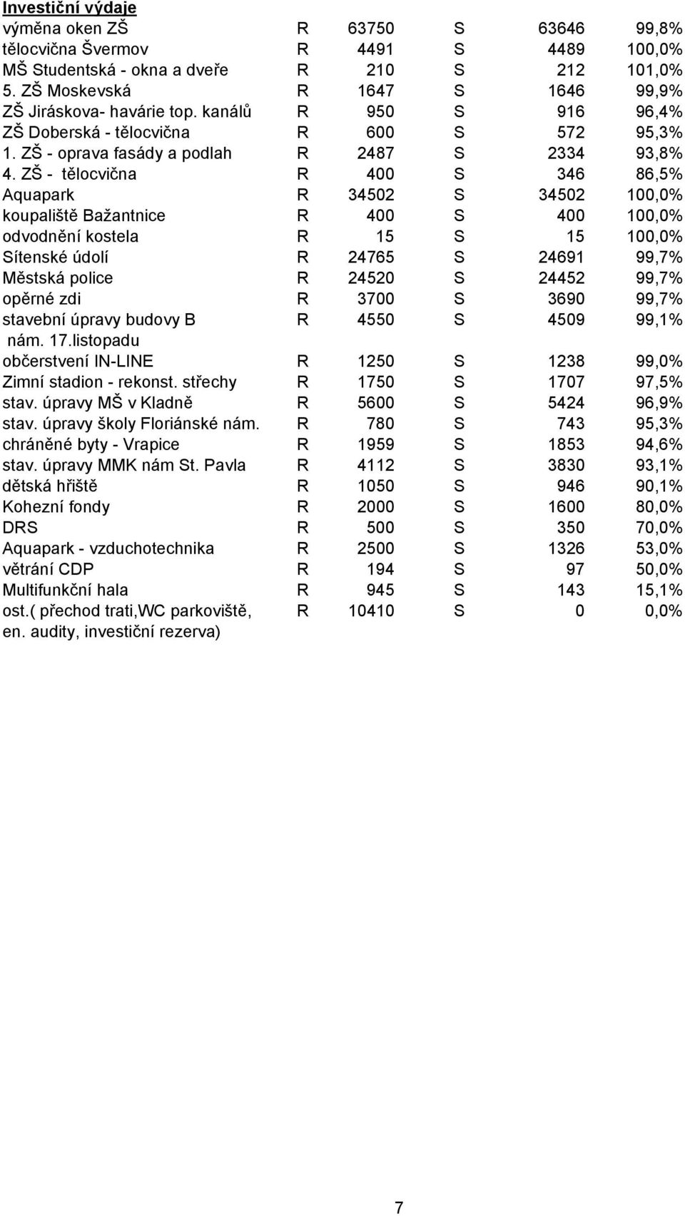 ZŠ - tělocvična R 400 S 346 86,5% Aquapark R 34502 S 34502 100,0% koupaliště Bažantnice R 400 S 400 100,0% odvodnění kostela R 15 S 15 100,0% Sítenské údolí R 24765 S 24691 99,7% Městská police R