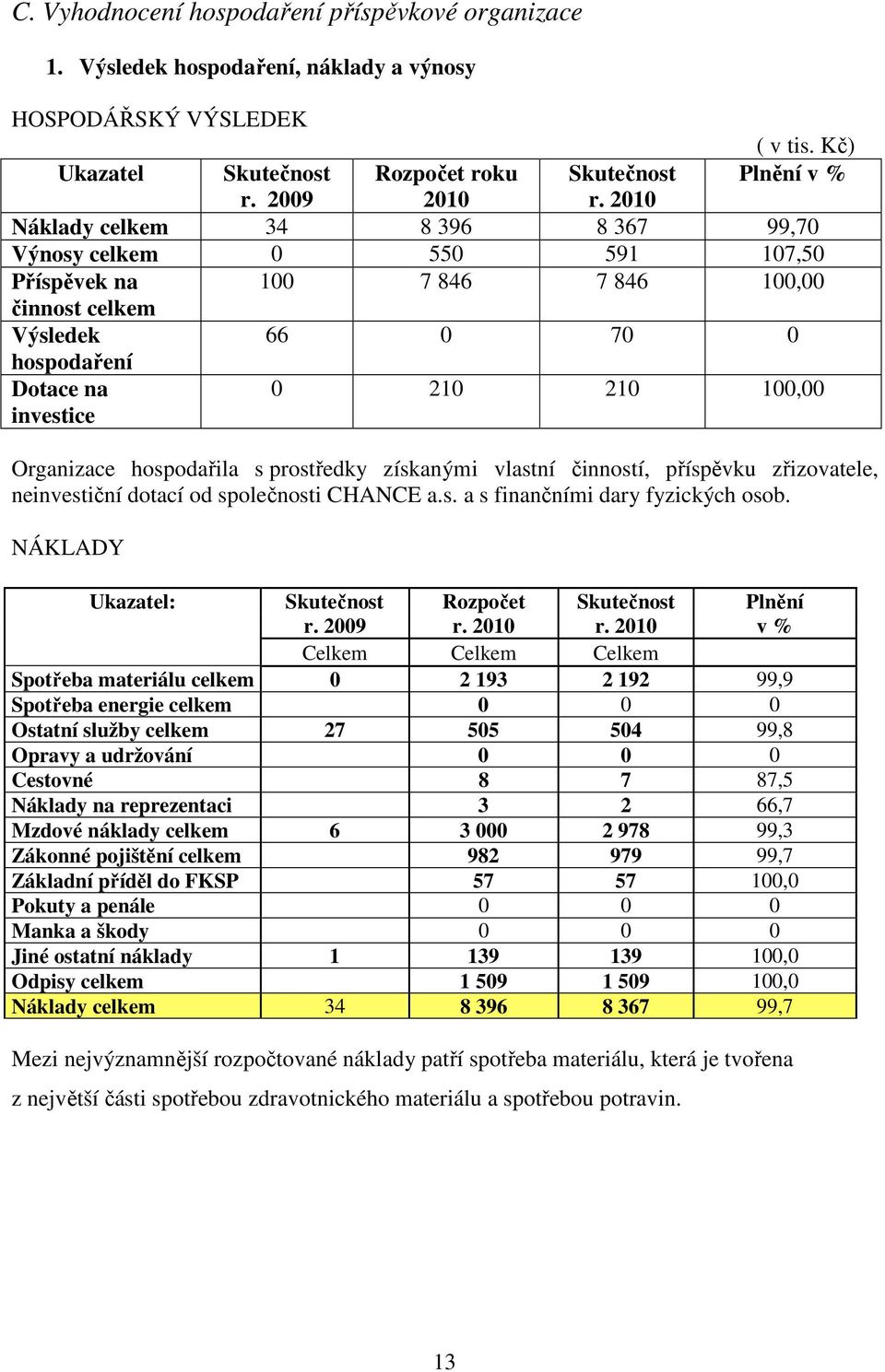 Organizace hospodařila s prostředky získanými vlastní činností, příspěvku zřizovatele, neinvestiční dotací od společnosti CHANCE a.s. a s finančními dary fyzických osob.