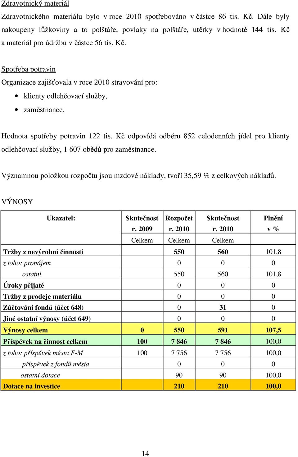 Kč odpovídá odběru 852 celodenních jídel pro klienty odlehčovací služby, 1 607 obědů pro zaměstnance. Významnou položkou rozpočtu jsou mzdové náklady, tvoří 35,59 % z celkových nákladů.