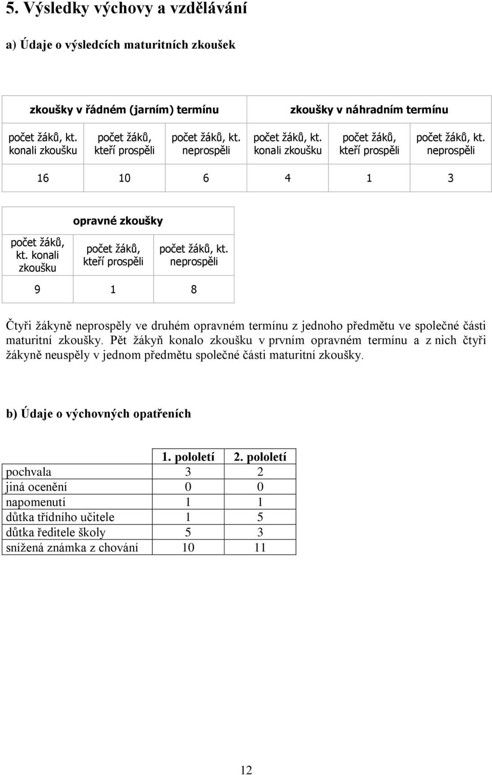 konali zkoušku počet žáků, kteří prospěli počet žáků, kt. neprospěli 9 1 8 Čtyři žákyně neprospěly ve druhém opravném termínu z jednoho předmětu ve společné části maturitní zkoušky.