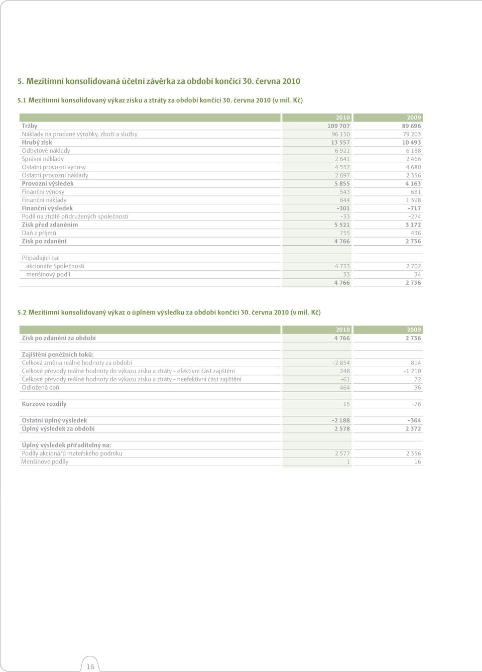 557 4 680 Ostatní provozní náklady 2 697 2 356 Provozní výsledek 5 855 4 163 Finanční výnosy 543 681 Finanční náklady 844 1 398 Finanční výsledek -301-717 Podíl na ztrátě přidružených společností