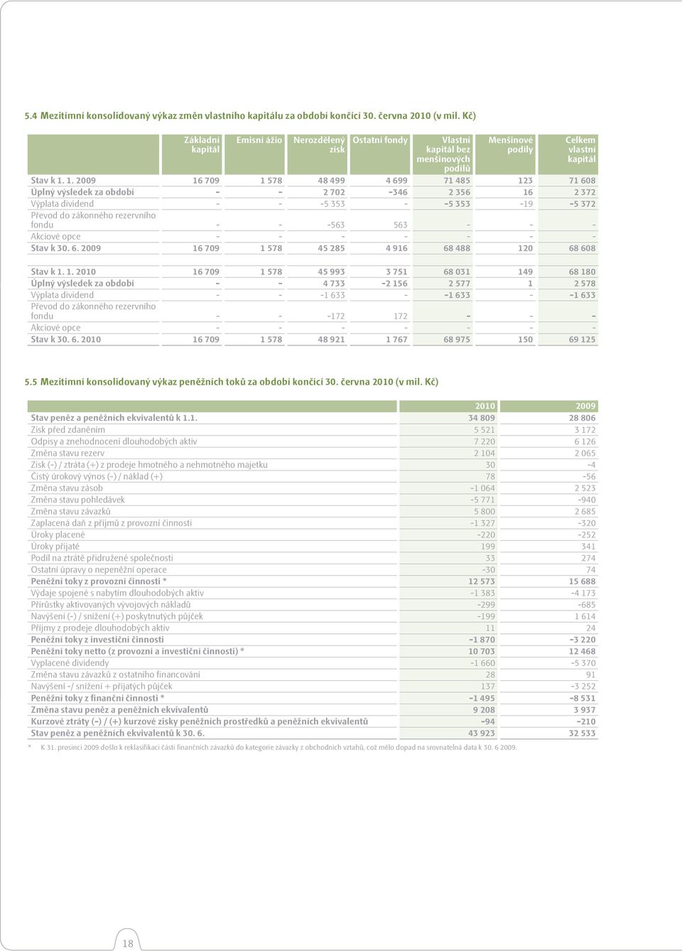 1. 2009 16 709 1 578 48 499 4 699 71 485 123 71 608 Úplný výsledek za období - - 2 702-346 2 356 16 2 372 Výplata dividend - - -5 353 - -5 353-19 -5 372 Převod do zákonného rezervního fondu - - -563