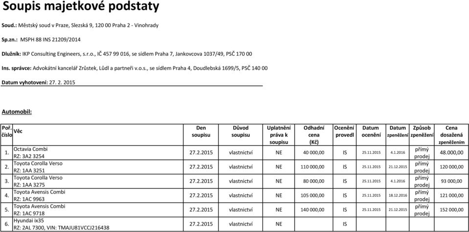 Den Důvod Uplatnění Odhadní Ocenění Datum Datum Způsob Cena číslo soupisu soupisu práva k cena provedl ocenění zpeněžení zpeněžení dosažená soupisu (Kč) zpeněžením Octavia Combi přímý 1.