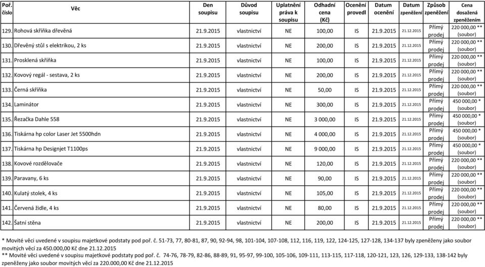 Černá skříňka 21.9.2015 vlastnictví NE 50,00 IS 21.9.2015 21.12.2015 134. Laminátor 21.9.2015 vlastnictví NE 300,00 IS 21.9.2015 21.12.2015 135. Řezačka Dahle 558 21.9.2015 vlastnictví NE 3000,00 IS 21.