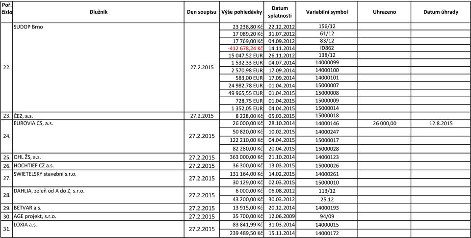 2015 122 210,00 Kč 04.04.2015 82 280,00 Kč 20.04.2015 25. OHL ŽS, a.s. 363000,00 Kč 21.10.2014 26. HOCHTIEF CZ a.s. 36300,00 Kč 13.03.2015 SWIETELSKY stavební s.r.o. 131164,00 Kč 14.02.2015 27.