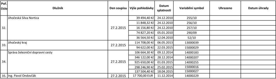 01.2010 36 564,50 Kč 12.04.2010 114 708,00 Kč 06.05.2013 94 622,00 Kč 22.03.2015 106 664,30 Kč 09.12.2014 346 122,00 Kč 28.12.2014 925 650,00 Kč 01.03.2015 298246,90 Kč 25.